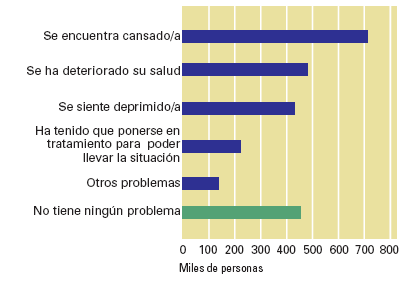 Gráfico 4- Perfil de las personas cuidadoras de personas con discapacidad en España. 2008. Fuente: Instituto Nacional de Estadística. Panorámica de la discapacidad en España.