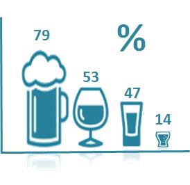 USES-UCR-Educalcohol Costa Rica /2012 Tipo de bebida de consumo En relación con los tipos de bebidas alcohólicas que acostumbran consumir las personas, se tiene que: 79% consume cerveza 53% consume