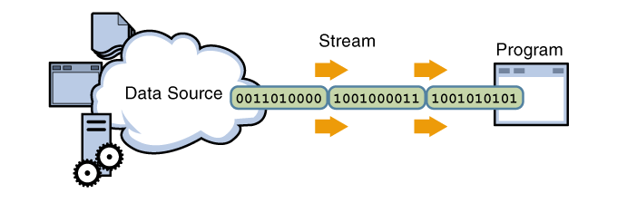 Flujos de datos: Lectura El programa abre el flujo (stream) de datos en la fuente.