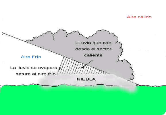 Figura 6: esquema de formación de una niebla frontal 3.- NUBES 3.1.