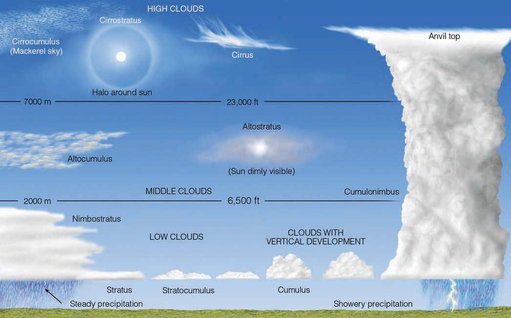 3.3.- Nubes especiales a) Pirocumulus La aparición de nubes en la estratosfera es poco frecuente, ya que la tropopausa, es decir la capa de transición entre la troposfera y la estratosfera, es