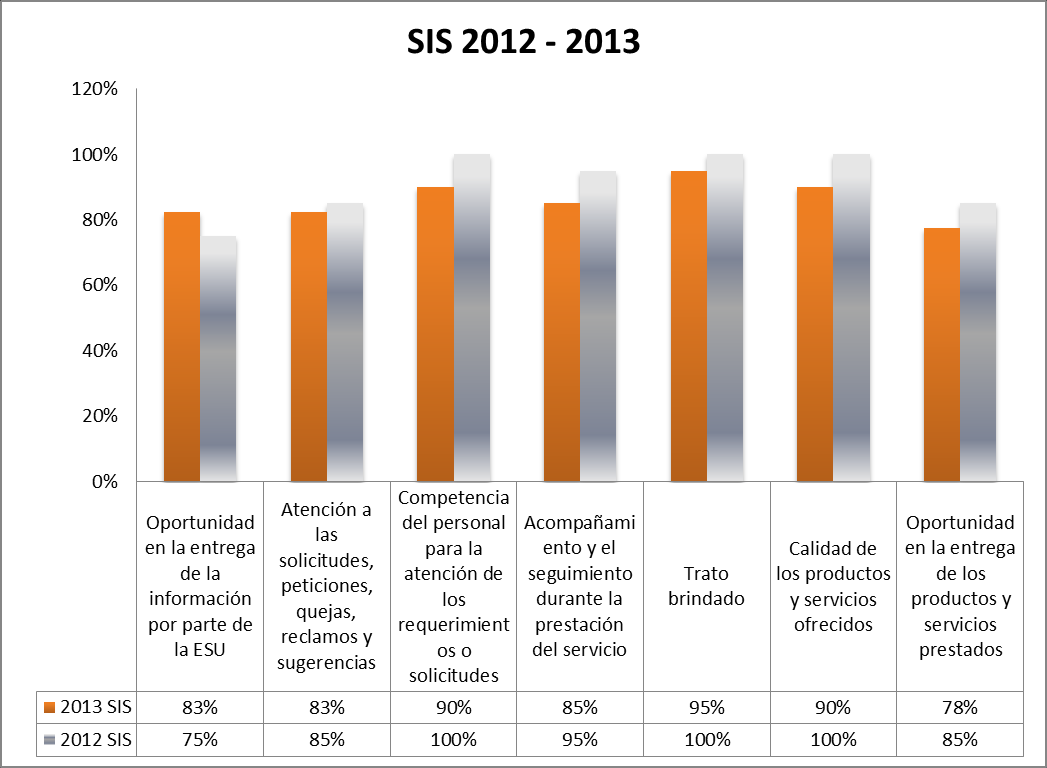 5. Compartivo Factores Evaluados 2012 2013: Combustible: Se continua prestando un muy buen servicio, el cual es reconocido por los clientes SIS: El crecimiento de la línea y la