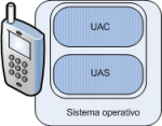 Agentes de usuario (User Agent, UA) Son aplicaciones que residen en las estaciones terminales SIP y contienen dos componentes: Agentes de Usuario Clientes (User Agent Client, UAC), o clientes.