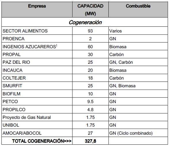 Cogeneración en Colombia Inventario 2007 ANDI Cogeneración De