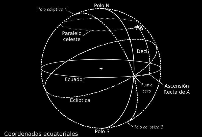 Coordenadas ecuatoriales Como hemos explicado, la declinación de un astro en un momento dado es la misma para cualquier observador, salvando los efectos paralácticos antes mencionados, pero el ángulo