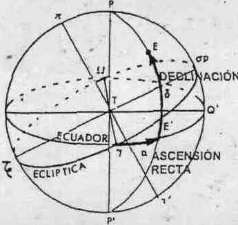 La declinación (δ ) es el ángulo entre el punto y elecuador medido sobre el meridiano. Se suele dar en grados entre 0 y 90 positivos hacia el Norte y negativos hacia el Sur.