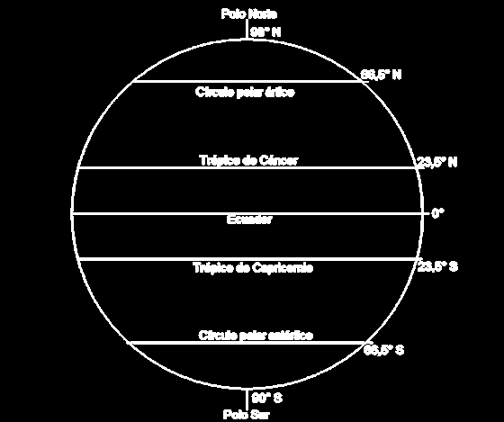 Los paralelos están numerados de 0º, en el ecuador, a 90º en los polos. Normalmente se dibujan paralelos cada 15º.