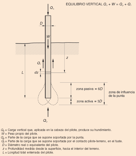 Figura 1.3 Esquema del hundimiento de un pilote aislado..6.1 Pilotes apoyados en suelos: La Capacidad última de carga de un pilote se logra por una simple ecuación: Q u =Q P +Q f Exp(1.