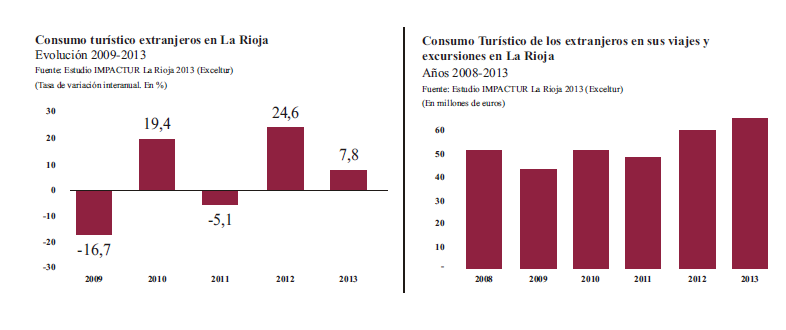 Principales CONCLUSIONES del Estudio IMPACTUR La Rioja 2013 Consumo Turístico Extranjeros Los ingresos turísticos de los extranjeros en La Rioja ascendieron a 65 millones de euros en 2013, un+7,8%