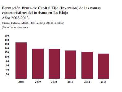 Principales CONCLUSIONES del Estudio IMPACTUR La Rioja 2013 Gasto Público vinculado al Turismo e Inversión Ligero aumento del