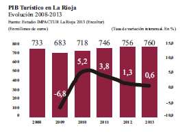 Principales CONCLUSIONES del Estudio IMPACTUR La Rioja 2013 PIB Turístico Cuatro años consecutivos de crecimiento de la actividad turística en La Rioja