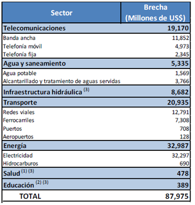 INVERSIÓN Brecha de infraestructura en el Perú 31 Fuente: POR UN