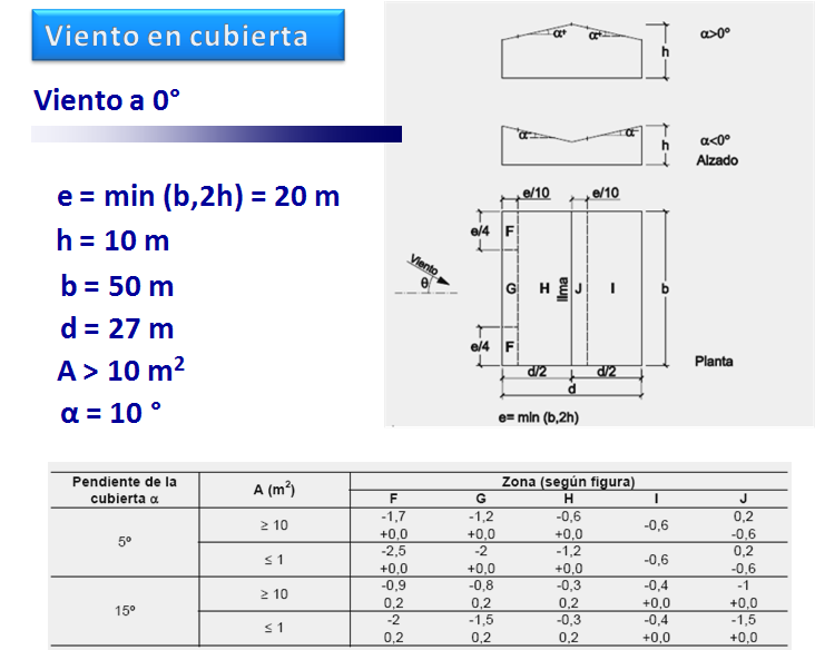 Universidad Carlos III de Madrid Proyecto Fin de Carrera Anejo A A.1.4.2 Viento en cubierta Como la geometría de la cubierta de la nave es a dos aguas, se han utilizado las tablas D.6.