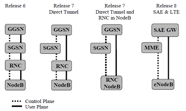 Evolución arquitectura 3GPP