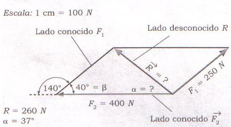 Ejercicio explicativo Nº 2: En la siguiente suma de vectores encontrar, por el método gráfico y analítico, la resultante y el ángulo que forma con el eje horizontal.
