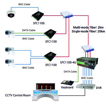 SFC1100 Aplicaciones Sistema de Transmisión CCTV Sistema CCTV Sistema ITS