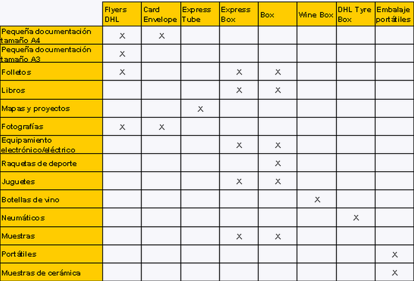 Figura 3.6. Diferentes envases y embalajes standard de DHL. Fuente: DHL.es. A continuación se presentan en la tabla 3.
