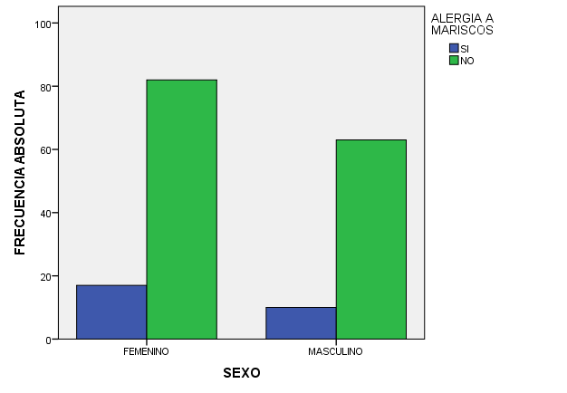 Gráfico 8. Distribución de pacientes con exposición previa a medios de contraste yodados atendidos en el servicio de Alergología HE-1, julio 2013-julio 2014.