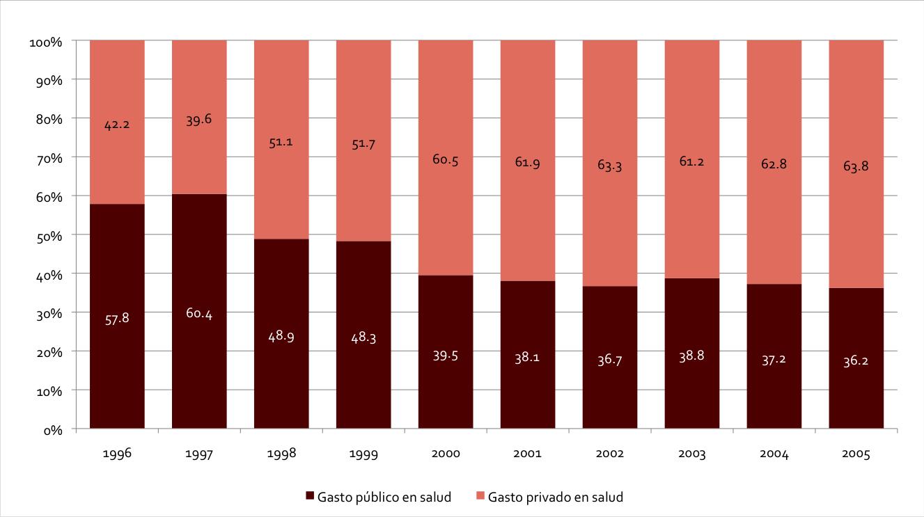 Gasto público y privado como porcentaje del gasto total en salud.
