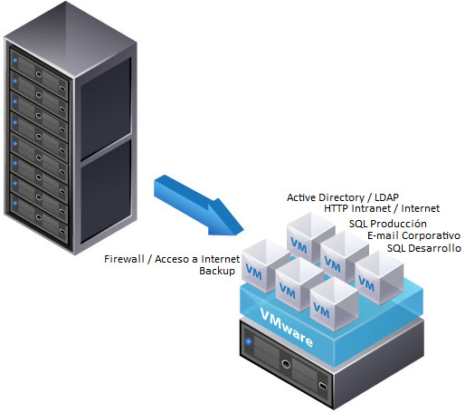 Redes de Altas Prestaciones - Nivel de Aplicación de Servidor Rack servidores único host virtualizado, sin redundancia.