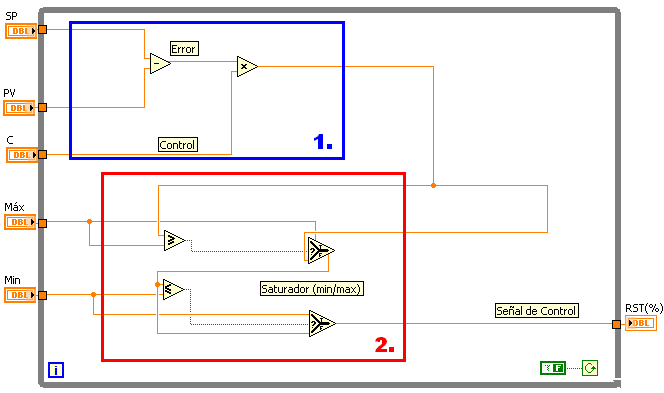 Figura 4.33. Estructura interna del RST En la figura 4.33 se evidencia el error como la diferencia entre el Set Point (SP) y la variable del proceso (PV).