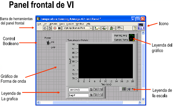 El panel frontal es la interfase del usuario con el VI.
