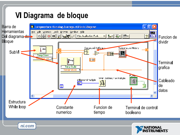 El diagrama de bloque contiene el código fuente grafico. Los objetos del panel frontal aparecen como terminales en el diagrama de bloque.