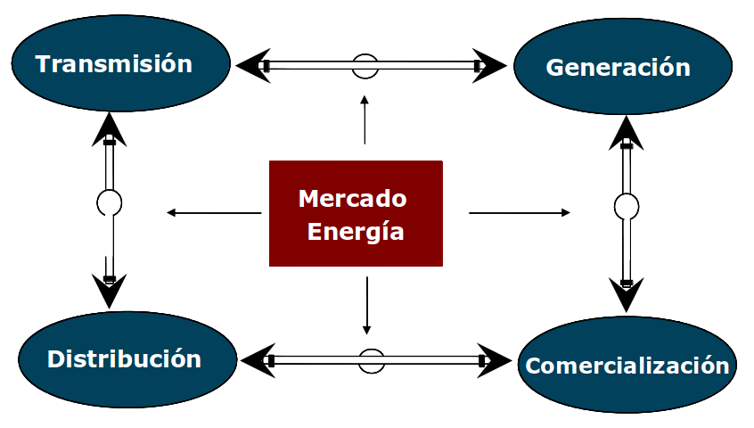 6 3 Mercado Eléctrico Colombiano Comercialización: Actividad consistente en la compra de energía eléctrica en el mercado mayorista y su venta en el mismo mercado o a los usuarios finales, regulados o