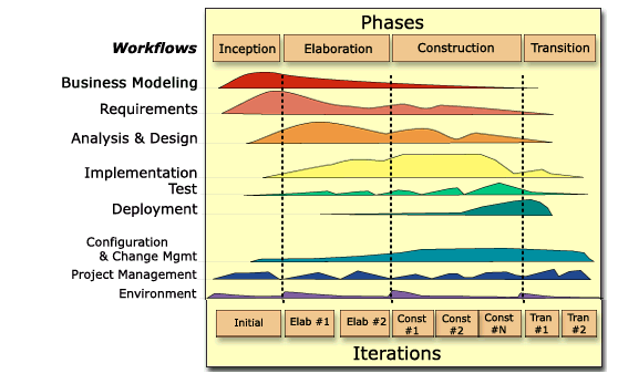 Desarrollo Iterativo. 2. El eje vertical representa la secuencia de actividades del proceso.