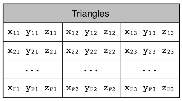Formato STL: Lista coordenadas por facetas Faceta 3 posiciones 3D 9 floats/faceta = 36