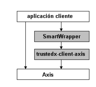 CONCEPTOS BÁSICOS de programar utilizando directamente Axis 9. Aun así es el acceso a las estructuras Axis para crear llamadas avanzadas.