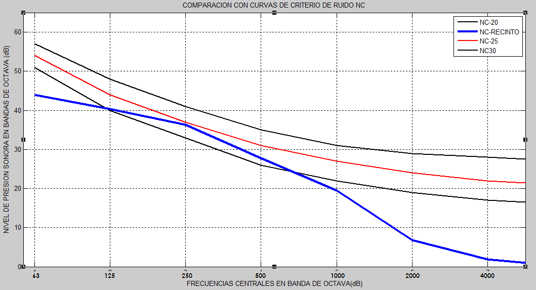 Fig. 3.1 Comparación grafica de la curva NC obtenida y la NC-25. Grafica realizada en el programa MATLAB versión 7.8.345(R2009a). Transmisión necesaria.