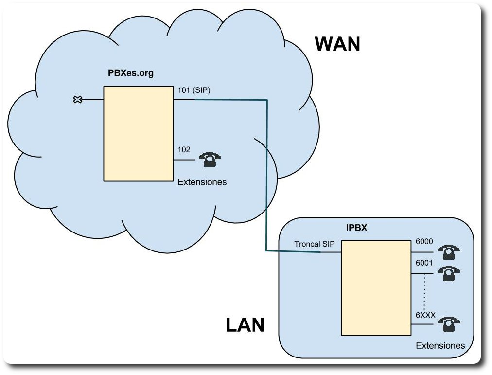 Conexión WAN - LAN Aunque la topología de la red telefónica donde trabaja Xorcom Rapid Live CD puede presentar diversas formas, aquí se planteará un escenario básico de conexión entre un proveedor