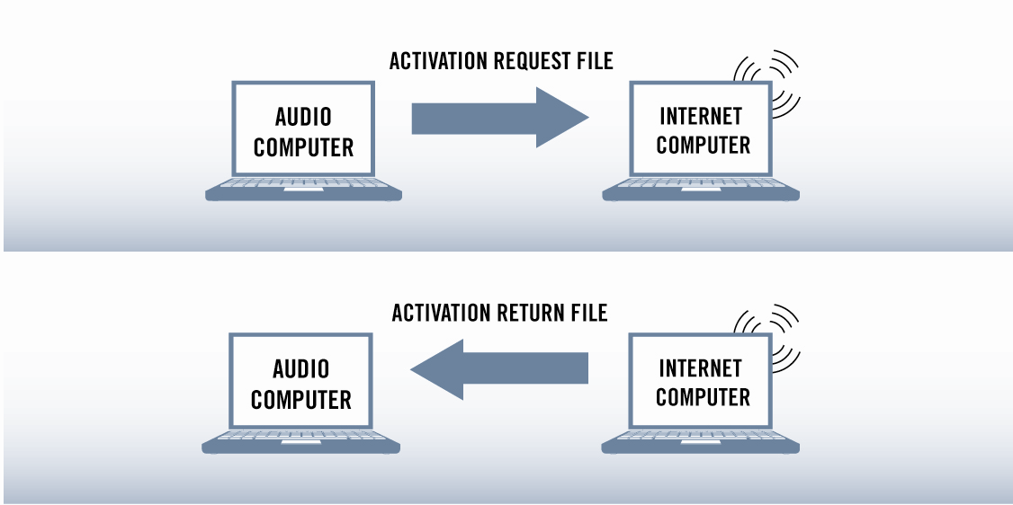 Activación del producto con el Centro de Servicio Activación fuera de línea del producto 3.3.4 Transferir el archivo de pedido de activación El procedimiento de activación fuera de línea. 1.