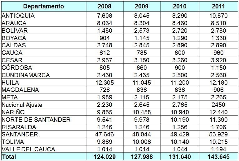 GRÁFICO 2. ÁREA SEMBRADA POR DEPARTAMENTOS (2008-2011) Fuente: ICA. Consejo Nacional Cacaotero. Informe Coyuntura Cacaotera. Julio 2012.