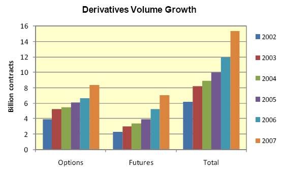 Los mercados de derivados estandarizados han existido por largo tiempo.
