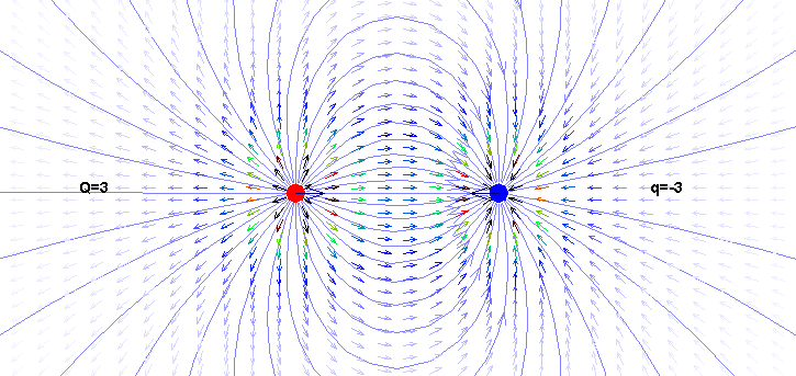 3. Campo Eléctrico: Líneas de campo Como muestra el gráfico, las líneas de campo eléctrico son siempre tangentes