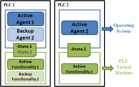el PLC2 y un BA en el PLC1. Los agentes activos y los de respaldo se diferencian únicamente en el estado en el que operan.