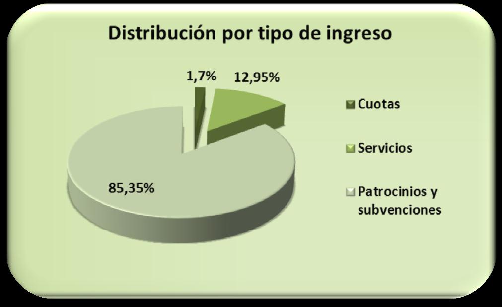 Rendición de cuentas En el capítulo de Patrocinios y subvenciones destacan las aportaciones de BP Oil España S.A. y de la Obra Social La Caixa.