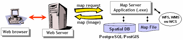 El punto fuerte de este proyecto está en la utilización de las tecnologías Open Source: servidor de mapas MapServer (Universidad de