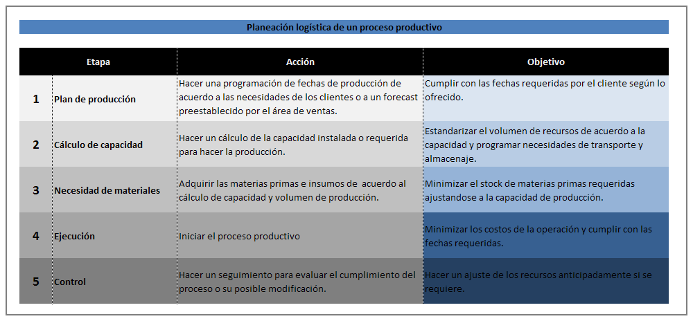 Planeación de un proceso productivo Este ejemplo sugiere unas etapas, unas acciones y unos objetivos, como un esquema organizado de trabajo.