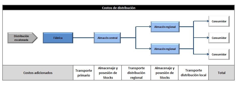 Costos de Distribución Como lo explica el gráfico se necesita de un orden para evaluar los costos de distribución, y este se inicia desde el momento que se carga el producto en el