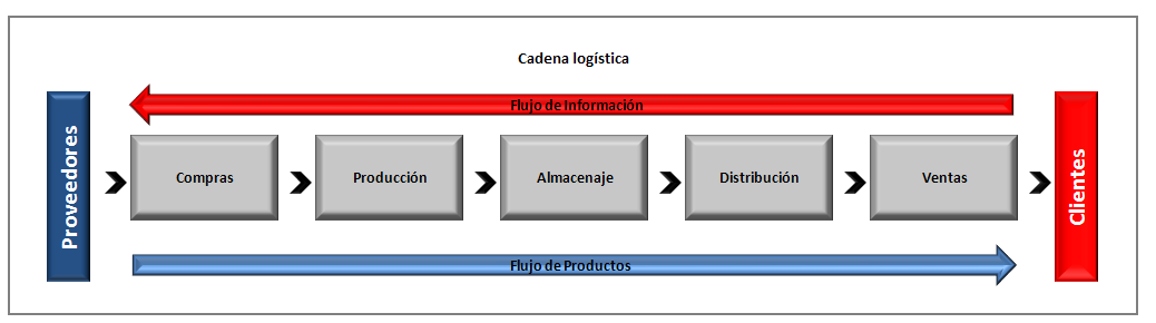 Cadena Logística Definición: Logística es el proceso de planificación, implementación y control eficiente del flujo de materiales y/o productos terminados, así como el flujo de