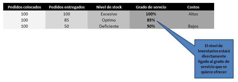 Niveles de stock vs Grado de servicio 100%: Significa que para lograr el 100% de efectividad se entregaron todos los pedidos a tiempo (100 de 100).