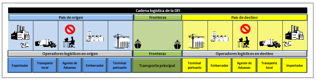 Operadores logísticos Operadores logísticos son cada una de las empresas que soportan el transporte y manejo de la carga desde el punto de salida en origen, hasta el punto de entrega en destino.