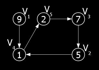 12.7 Algoritmos útiles en Grafos 209 Pn es la matriz de caminos que estamos buscando. El algoritmo se describe a continuacion, parte un grafo G y la matriz de camino P.
