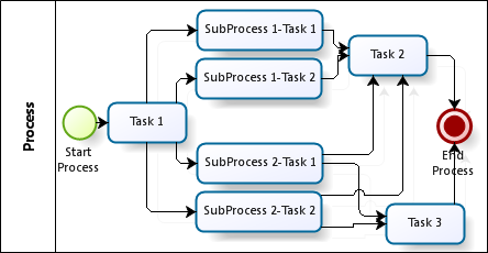actividades SubProcess 1 y SubPorcess 2 se encuentran asociadas a la misma definición de subproceso.