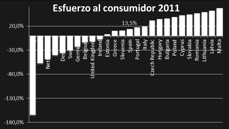 En precios absolutos, España es el séptimo país con las tarifas de electricidad industriales más caras de toda la Unión Europea. De media 10,82 /kwh.