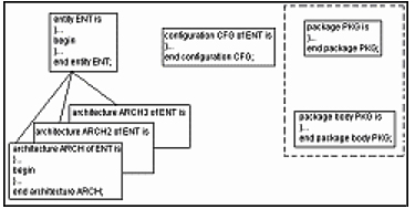 3 B. Entidades de Diseño de VHDL El diseño y modelado de sistemas digitales en VHDL, divide el diseño en bloques funcionales que se denominan componentes.