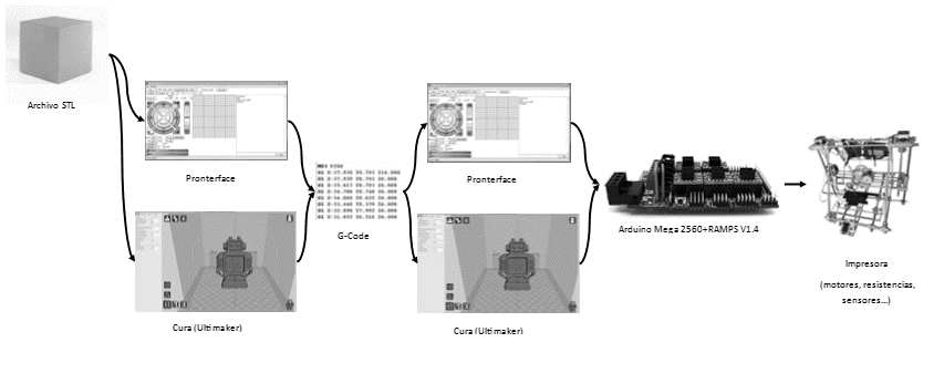 Figura 13: Software Cura A continuación se presentan dos diagramas para ilustrar el